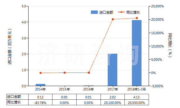 2014-2018年3月中國鄰仲丁基酚、鄰異丙基酚(HS29071910)進口總額及增速統(tǒng)計